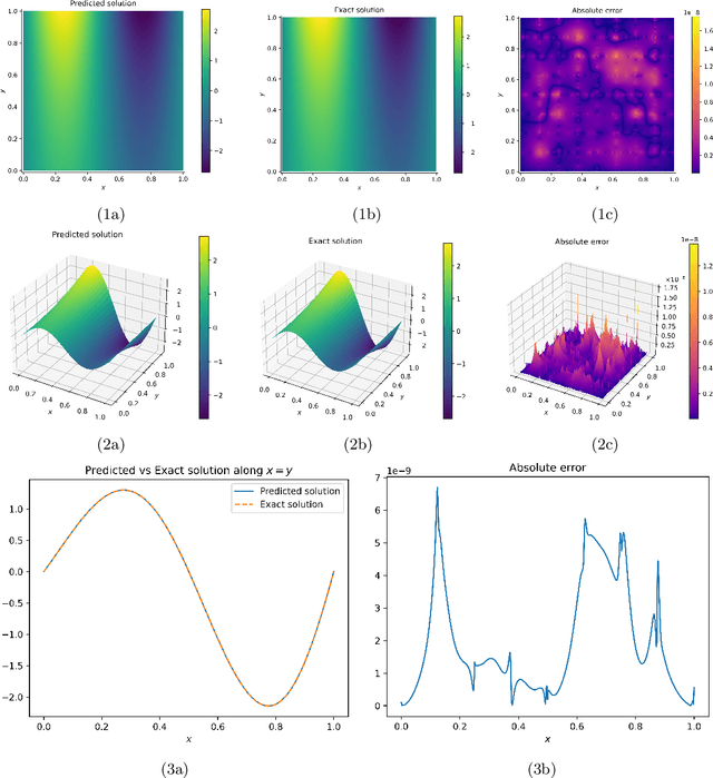 Figure 4 for A Neumann-Neumann Acceleration with Coarse Space for Domain Decomposition of Extreme Learning Machines