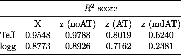 Figure 4 for A method based on Generative Adversarial Networks for disentangling physical and chemical properties of stars in astronomical spectra
