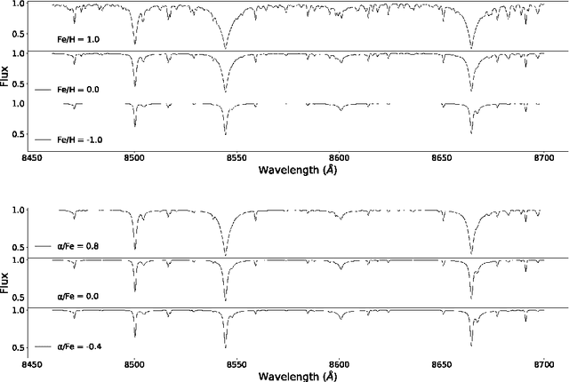 Figure 3 for A method based on Generative Adversarial Networks for disentangling physical and chemical properties of stars in astronomical spectra