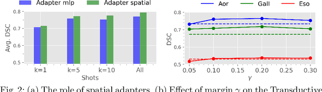 Figure 3 for Transductive few-shot adapters for medical image segmentation