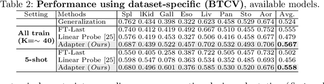 Figure 4 for Transductive few-shot adapters for medical image segmentation