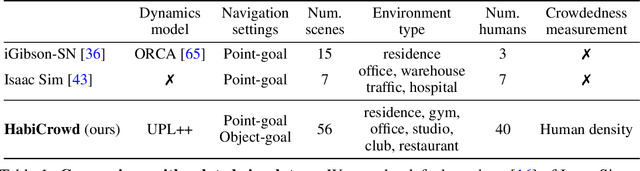 Figure 2 for HabiCrowd: A High Performance Simulator for Crowd-Aware Visual Navigation