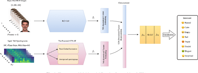 Figure 1 for Multi-Microphone and Multi-Modal Emotion Recognition in Reverbrant Enviroment