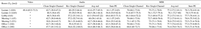 Figure 2 for Multi-Microphone and Multi-Modal Emotion Recognition in Reverbrant Enviroment