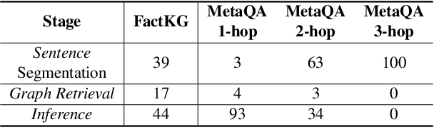 Figure 4 for KG-GPT: A General Framework for Reasoning on Knowledge Graphs Using Large Language Models