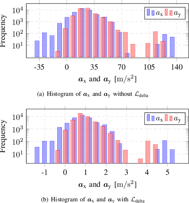 Figure 3 for Hybrid Machine Learning Model with a Constrained Action Space for Trajectory Prediction