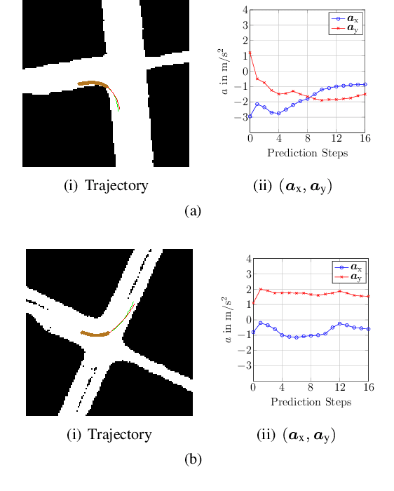 Figure 4 for Hybrid Machine Learning Model with a Constrained Action Space for Trajectory Prediction
