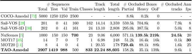 Figure 1 for Tracking Any Object Amodally