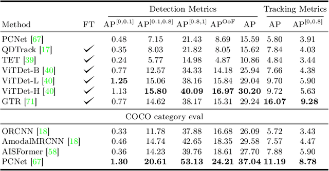 Figure 3 for Tracking Any Object Amodally