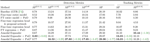 Figure 4 for Tracking Any Object Amodally