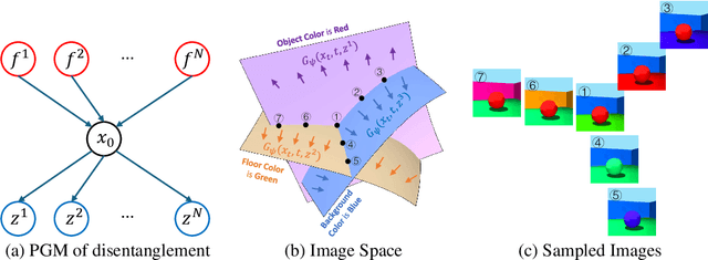 Figure 1 for DisDiff: Unsupervised Disentanglement of Diffusion Probabilistic Models