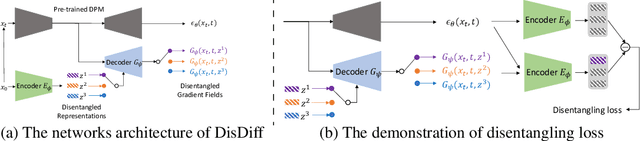 Figure 3 for DisDiff: Unsupervised Disentanglement of Diffusion Probabilistic Models