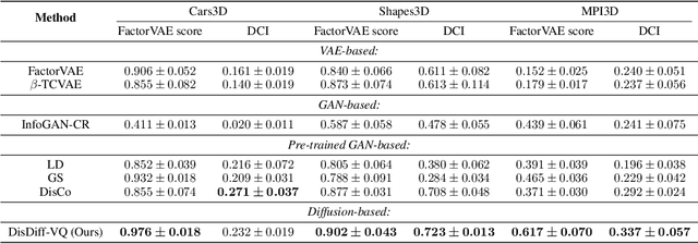 Figure 2 for DisDiff: Unsupervised Disentanglement of Diffusion Probabilistic Models