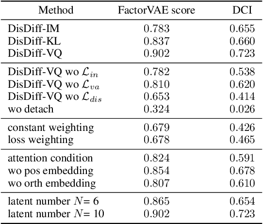 Figure 4 for DisDiff: Unsupervised Disentanglement of Diffusion Probabilistic Models