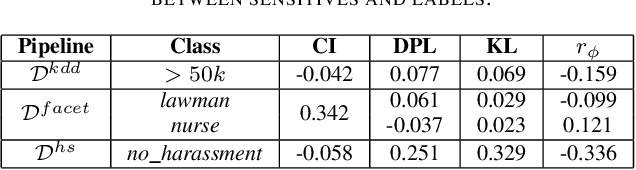 Figure 4 for DispaRisk: Assessing and Interpreting Disparity Risks in Datasets