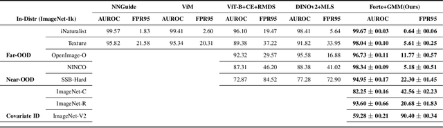 Figure 2 for Forte : Finding Outliers with Representation Typicality Estimation