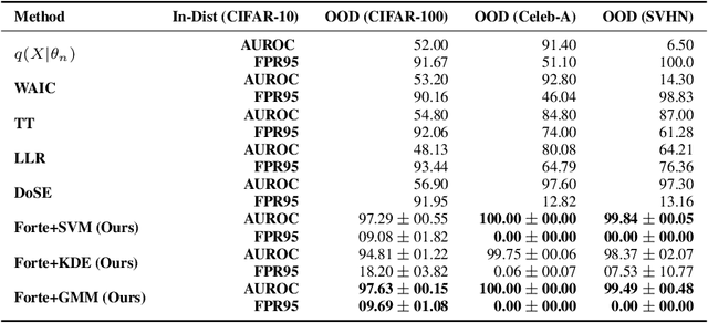 Figure 3 for Forte : Finding Outliers with Representation Typicality Estimation