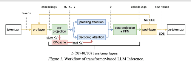 Figure 1 for NEO: Saving GPU Memory Crisis with CPU Offloading for Online LLM Inference