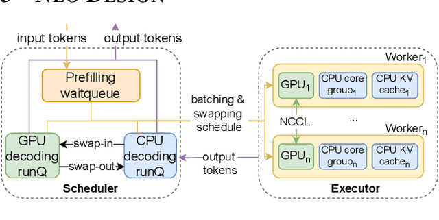 Figure 3 for NEO: Saving GPU Memory Crisis with CPU Offloading for Online LLM Inference