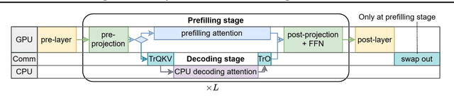 Figure 4 for NEO: Saving GPU Memory Crisis with CPU Offloading for Online LLM Inference