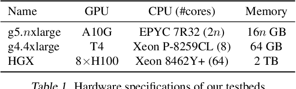 Figure 2 for NEO: Saving GPU Memory Crisis with CPU Offloading for Online LLM Inference