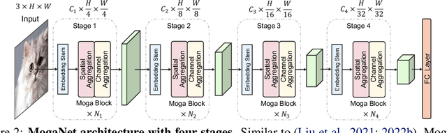 Figure 1 for Efficient Multi-order Gated Aggregation Network