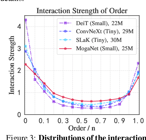 Figure 2 for Efficient Multi-order Gated Aggregation Network