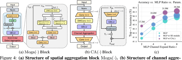 Figure 4 for Efficient Multi-order Gated Aggregation Network