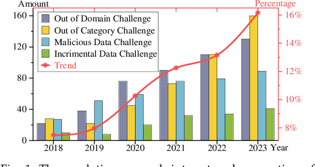 Figure 1 for Object Detectors in the Open Environment: Challenges, Solutions, and Outlook