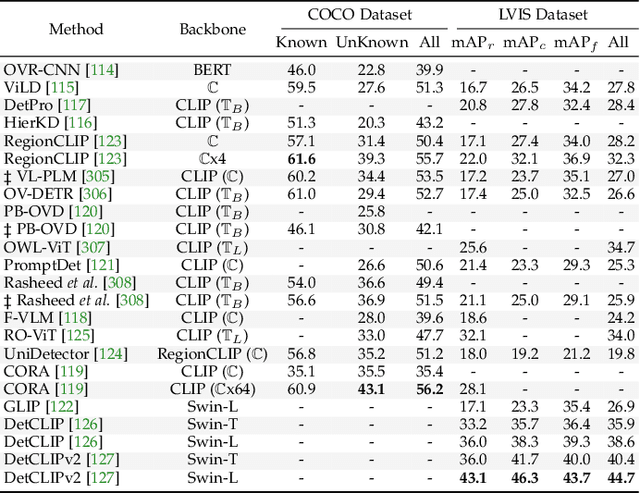 Figure 4 for Object Detectors in the Open Environment: Challenges, Solutions, and Outlook