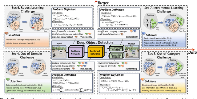 Figure 3 for Object Detectors in the Open Environment: Challenges, Solutions, and Outlook