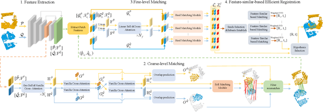 Figure 3 for OAAFormer: Robust and Efficient Point Cloud Registration Through Overlapping-Aware Attention in Transformer