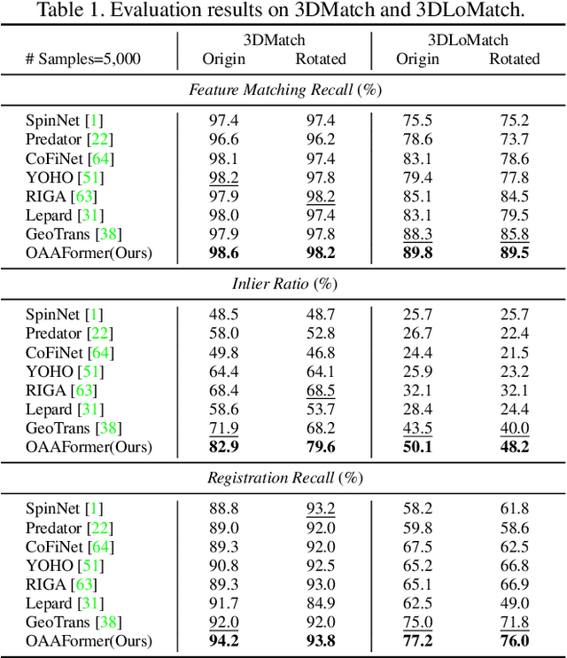 Figure 2 for OAAFormer: Robust and Efficient Point Cloud Registration Through Overlapping-Aware Attention in Transformer