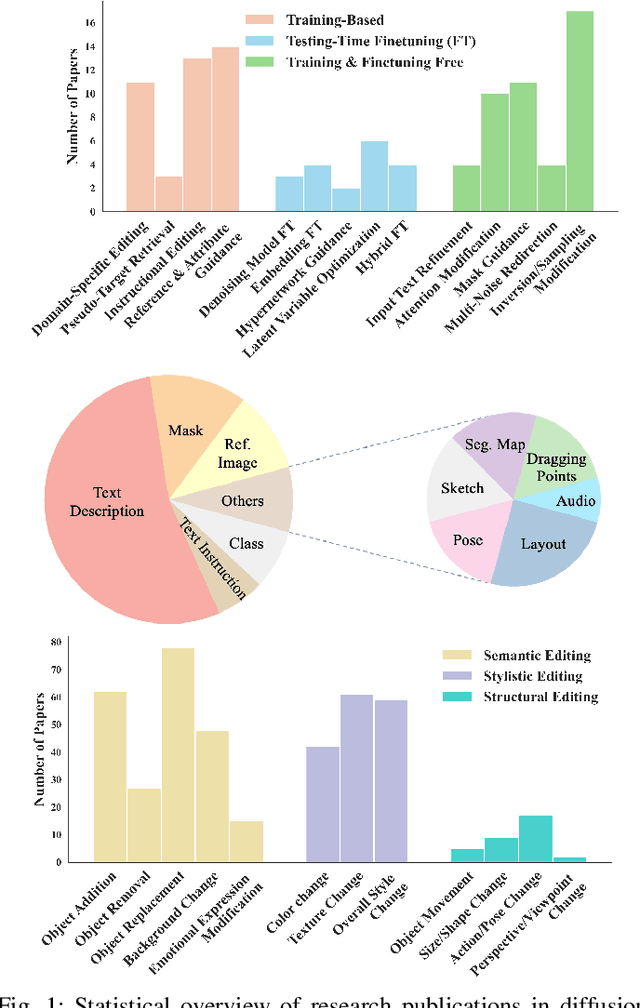 Figure 1 for Diffusion Model-Based Image Editing: A Survey