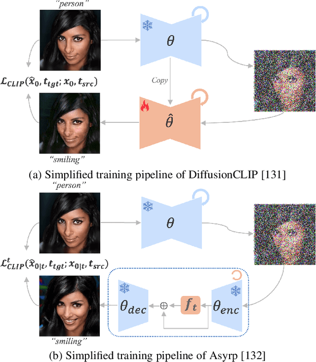 Figure 4 for Diffusion Model-Based Image Editing: A Survey