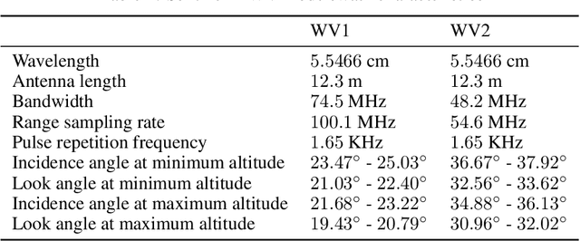 Figure 1 for Deformation monitoring with Sentinel-1 Wave mode data