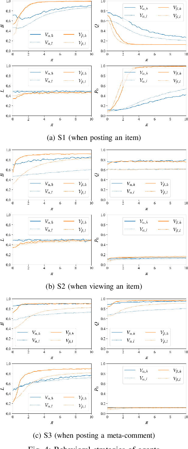 Figure 4 for User's Position-Dependent Strategies in Consumer-Generated Media with Monetary Rewards