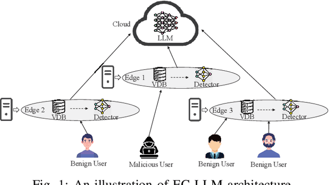 Figure 1 for Joint Optimization of Prompt Security and System Performance in Edge-Cloud LLM Systems