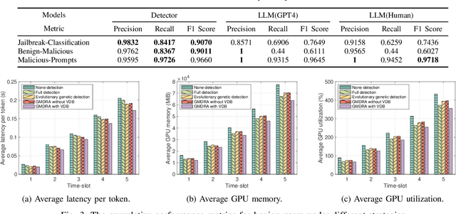 Figure 3 for Joint Optimization of Prompt Security and System Performance in Edge-Cloud LLM Systems