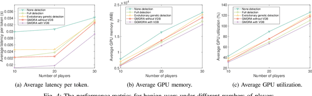 Figure 4 for Joint Optimization of Prompt Security and System Performance in Edge-Cloud LLM Systems