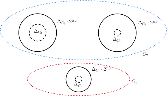 Figure 3 for A Tight VC-Dimension Analysis of Clustering Coresets with Applications