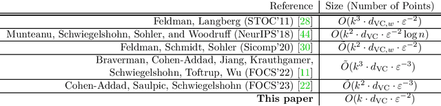 Figure 1 for A Tight VC-Dimension Analysis of Clustering Coresets with Applications