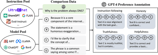 Figure 1 for UltraFeedback: Boosting Language Models with High-quality Feedback