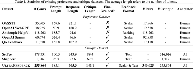 Figure 2 for UltraFeedback: Boosting Language Models with High-quality Feedback