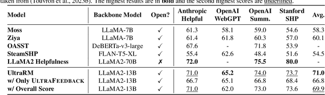 Figure 3 for UltraFeedback: Boosting Language Models with High-quality Feedback