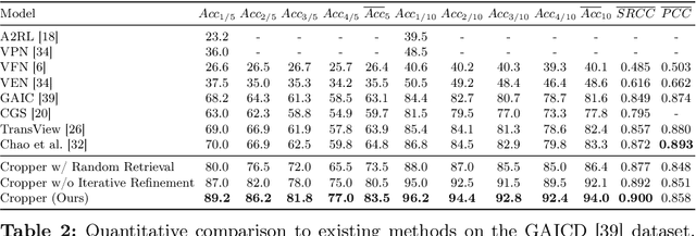 Figure 3 for Cropper: Vision-Language Model for Image Cropping through In-Context Learning