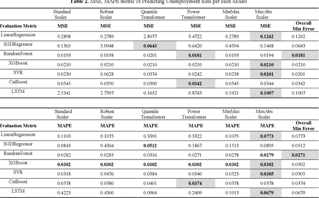 Figure 1 for Unemployment Dynamics Forecasting with Machine Learning Regression Models