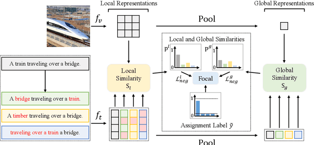 Figure 3 for Preserving Multi-Modal Capabilities of Pre-trained VLMs for Improving Vision-Linguistic Compositionality