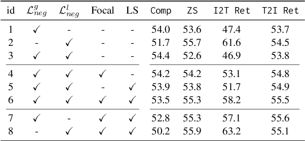 Figure 4 for Preserving Multi-Modal Capabilities of Pre-trained VLMs for Improving Vision-Linguistic Compositionality