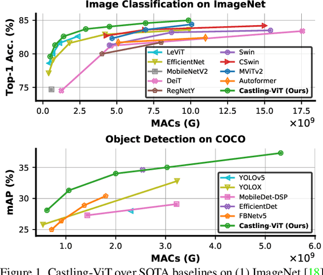 Figure 1 for Castling-ViT: Compressing Self-Attention via Switching Towards Linear-Angular Attention During Vision Transformer Inference